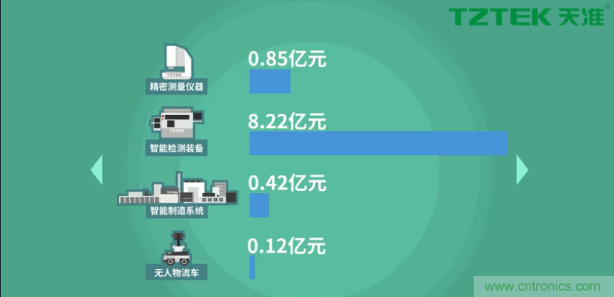 營業收入同比上升78.19%,天準科技平臺型公司初露鋒芒 營業收入同比上升78.19%,天準科技平臺型公司初露鋒芒