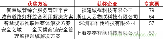 重磅！IOTE國際物聯網展（上海站）&mdash;2020物聯之星中國物聯網行業年度評選獲獎名單正式公布