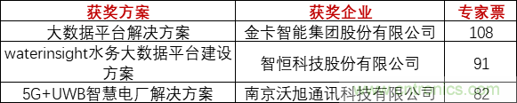重磅！IOTE國際物聯網展（上海站）&mdash;2020物聯之星中國物聯網行業年度評選獲獎名單正式公布