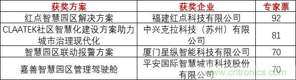 重磅！IOTE國際物聯網展（上海站）&mdash;2020物聯之星中國物聯網行業年度評選獲獎名單正式公布