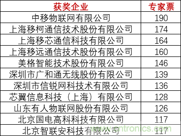 重磅！IOTE國際物聯網展（上海站）&mdash;2020物聯之星中國物聯網行業年度評選獲獎名單正式公布