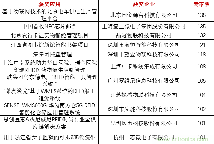 重磅！IOTE國際物聯網展（上海站）&mdash;2020物聯之星中國物聯網行業年度評選獲獎名單正式公布