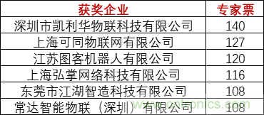 重磅！IOTE國際物聯網展（上海站）&mdash;2020物聯之星中國物聯網行業年度評選獲獎名單正式公布