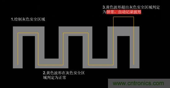 如何捕獲并記錄偶發性異常信號來提升產品品質？
