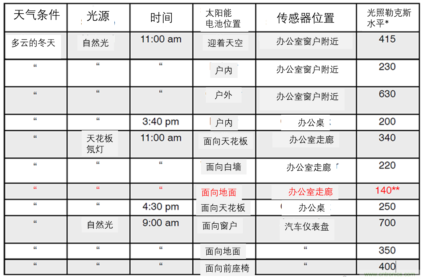 安森美的射頻技術和持續能量采集器結合,用于填補智能傳感器所產生的能源需求缺口 安森美的射頻技術和持續能量采集器結合,用于填補智能傳感器所產生的能源需求缺口