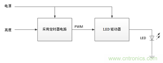 設(shè)計(jì)小貼士：準(zhǔn)確、輕松地為汽車燈調(diào)光
