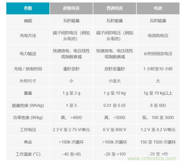 備用電源的儲存介質選擇電容還是電池呢？