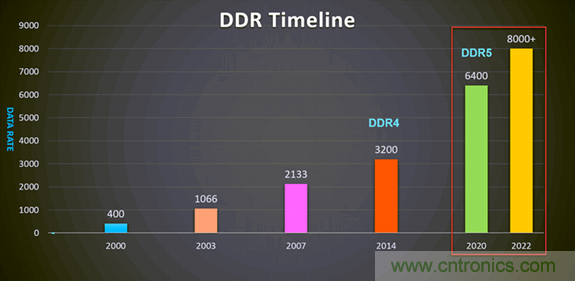 新一代內存DDR5帶來了哪些改變？