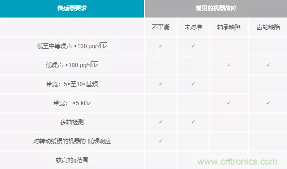 如何選擇最合適的預(yù)測性維護(hù)傳感器？