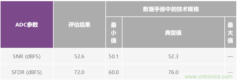 優化信號鏈的電源系統 &mdash; 第2部分：高速數據轉換器