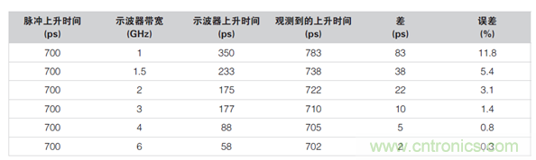 如何使用示波器檢驗ESD仿真器？