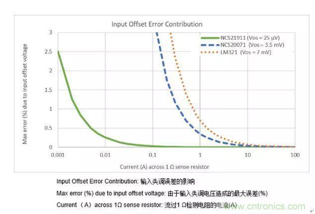 通用運放與精密運放應該如何選擇？