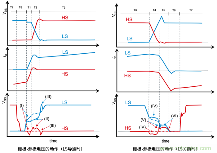 什么是柵極－源極電壓產生的浪涌？
