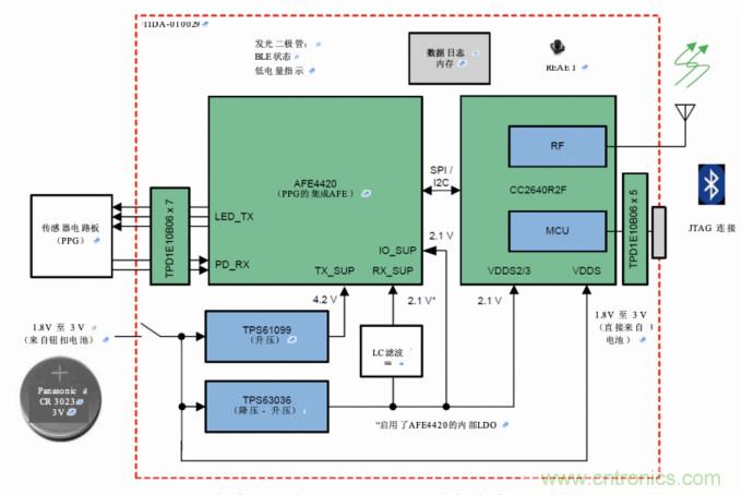 多波長光學測量,實現傳統的SpO2測量無法實現的功能