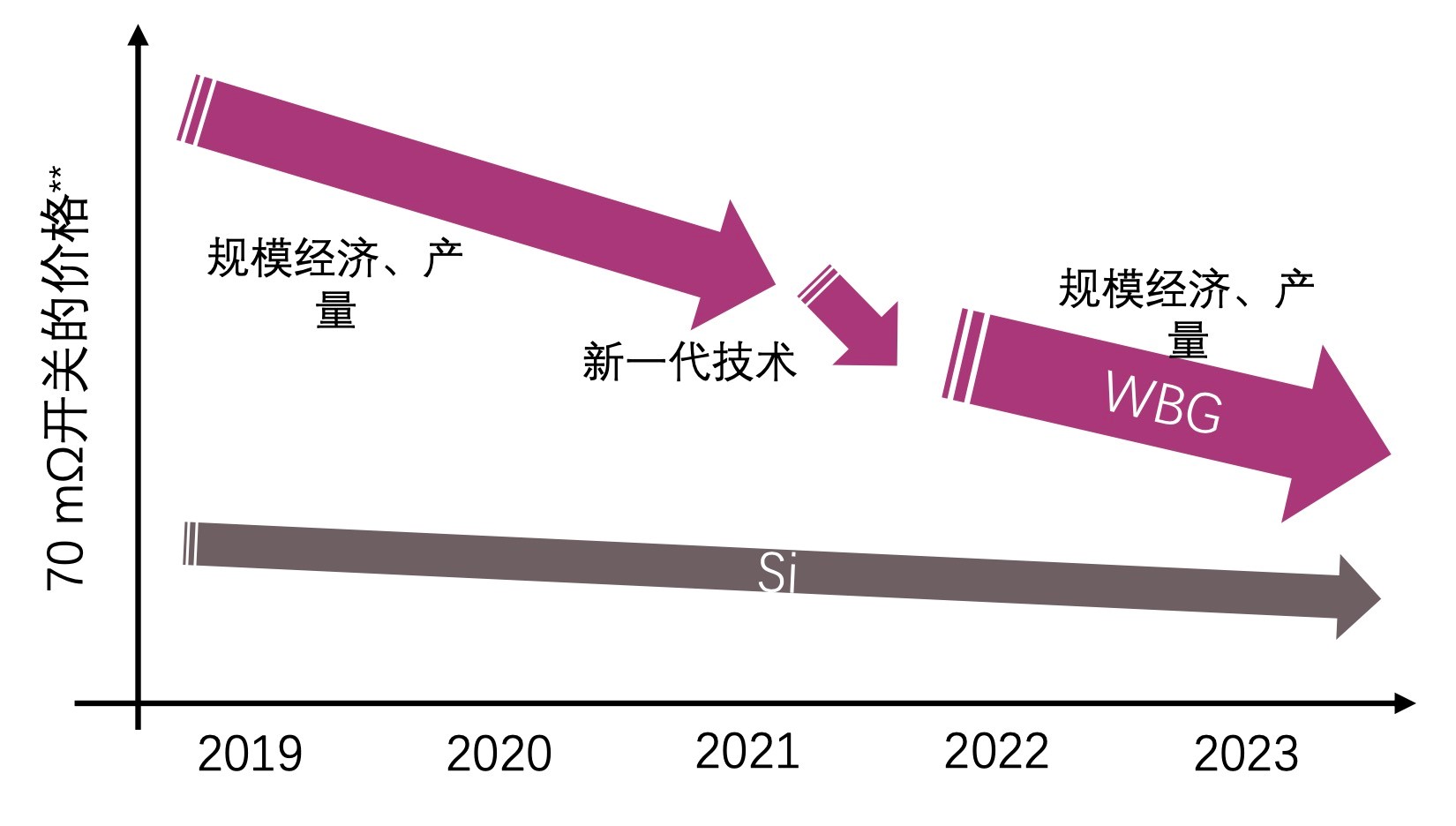 快充僅是第三代半導(dǎo)體應(yīng)用&ldquo;磨刀石&rdquo;，落地這一領(lǐng)域可每年省電40億度