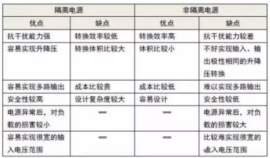 隔離電源和非隔離電源的區別，小白必讀！