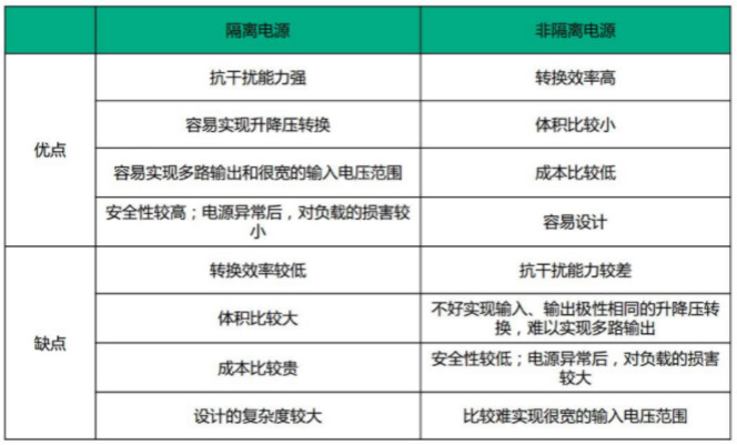 隔離電源和非隔離電源的區別，小白必讀！