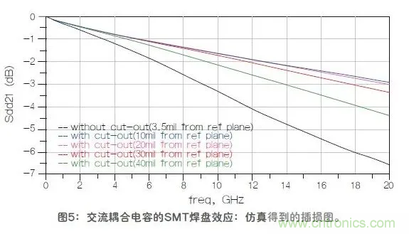 如何解決高頻信號傳輸領域存在的阻抗失配現象 如何解決高頻信號傳輸領域存在的阻抗失配現象