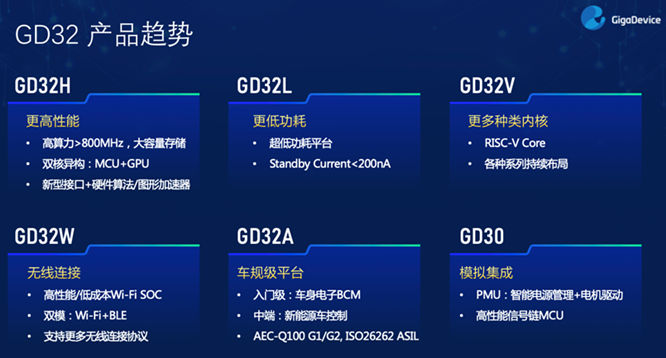 GD32以廣泛布局推進(jìn)價(jià)值主張，為MCU生態(tài)加冕！