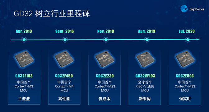 GD32以廣泛布局推進(jìn)價(jià)值主張，為MCU生態(tài)加冕！