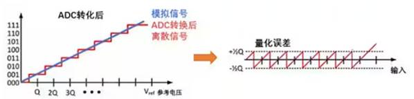 Σ -Δ ADC的高精度數(shù)模轉(zhuǎn)化,是如何實(shí)現(xiàn)的? Σ -Δ ADC的高精度數(shù)模轉(zhuǎn)化,是如何實(shí)現(xiàn)的?