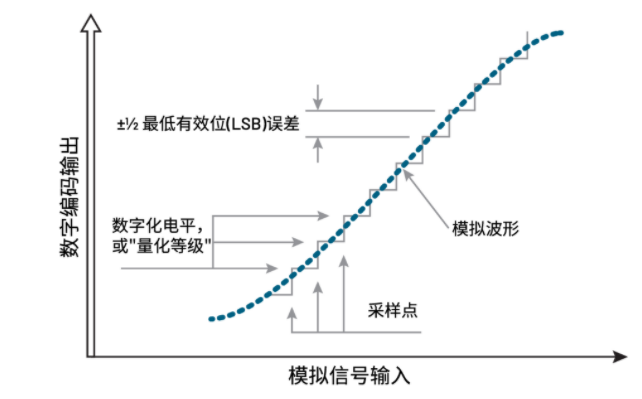 揭秘ADC真實性能:有效位數(ENOB)的深度解析與應用 揭秘ADC真實性能:有效位數(ENOB)的深度解析與應用