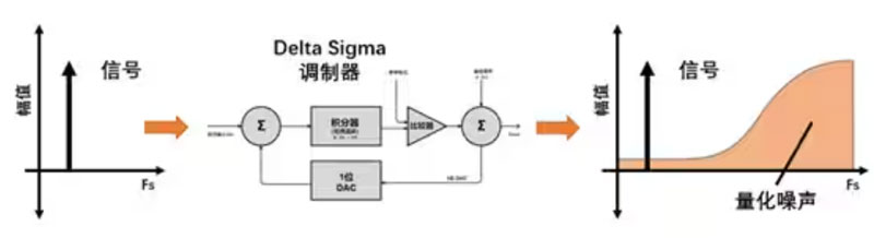 Σ -Δ ADC的高精度數(shù)模轉(zhuǎn)化,是如何實(shí)現(xiàn)的? Σ -Δ ADC的高精度數(shù)模轉(zhuǎn)化,是如何實(shí)現(xiàn)的?