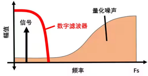 Σ -Δ ADC的高精度數(shù)模轉(zhuǎn)化,是如何實(shí)現(xiàn)的? Σ -Δ ADC的高精度數(shù)模轉(zhuǎn)化,是如何實(shí)現(xiàn)的?