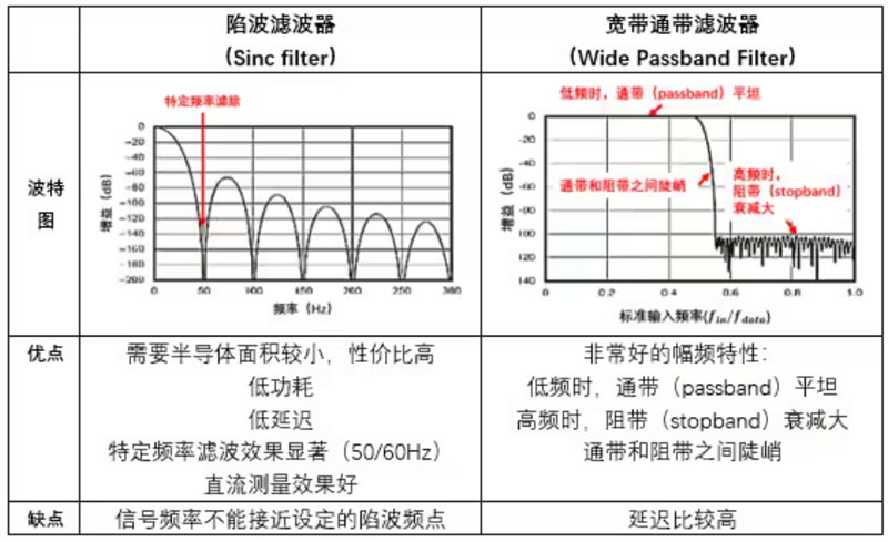 Σ -Δ ADC的高精度數(shù)模轉(zhuǎn)化,是如何實(shí)現(xiàn)的? Σ -Δ ADC的高精度數(shù)模轉(zhuǎn)化,是如何實(shí)現(xiàn)的?