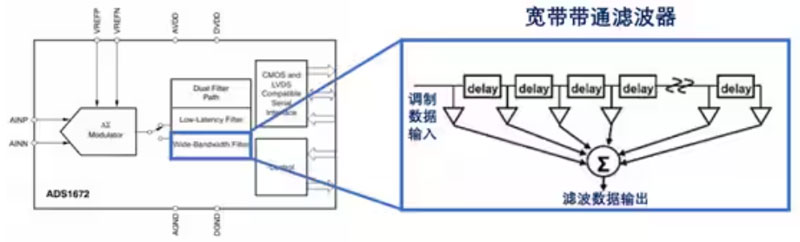 Σ -Δ ADC的高精度數(shù)模轉(zhuǎn)化,是如何實(shí)現(xiàn)的? Σ -Δ ADC的高精度數(shù)模轉(zhuǎn)化,是如何實(shí)現(xiàn)的?
