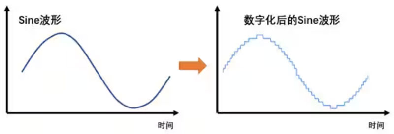 Σ -Δ ADC的高精度數(shù)模轉(zhuǎn)化,是如何實(shí)現(xiàn)的? Σ -Δ ADC的高精度數(shù)模轉(zhuǎn)化,是如何實(shí)現(xiàn)的?