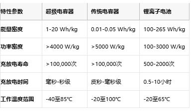 超級電容技術(shù)全景解析：從物理原理到選型實踐，解鎖高功率儲能新紀(jì)元