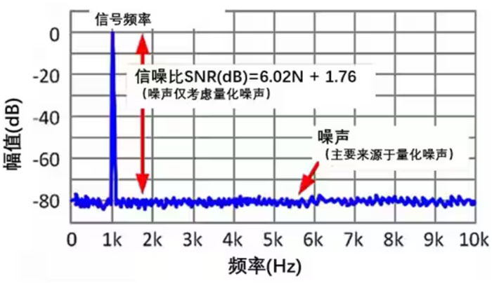 Σ -Δ ADC的高精度數(shù)模轉(zhuǎn)化,是如何實(shí)現(xiàn)的? Σ -Δ ADC的高精度數(shù)模轉(zhuǎn)化,是如何實(shí)現(xiàn)的?