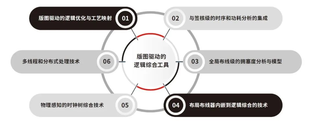 鴻芯微納王宇成：已實現數字EDA全流程工具最主要的幾步