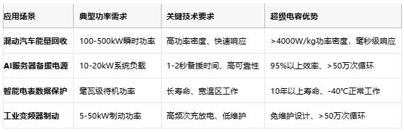 超級電容技術(shù)全景解析：從物理原理到選型實踐，解鎖高功率儲能新紀(jì)元