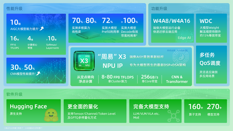 專為大模型而生：安謀科技發布"周易"X3 NPU，重塑端側AI計算格局