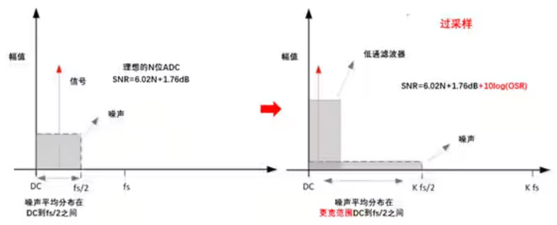 Σ -Δ ADC的高精度數(shù)模轉(zhuǎn)化,是如何實(shí)現(xiàn)的? Σ -Δ ADC的高精度數(shù)模轉(zhuǎn)化,是如何實(shí)現(xiàn)的?