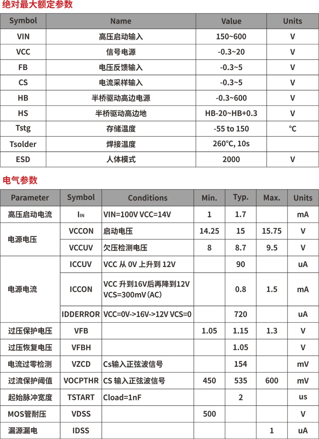一、LED驅動模塊RSC6218A REASUNOS(瑞森半導體)通過持續投入研發，提升LLC應用技術，集成控制芯片與功率轉換，成功推出新一代產品RSC6218A WSOP-16，延續瑞森LLC拓撲方案，時機趨勢完全迎合我國雙碳政策，電氣特性契合新版國標GB/T 17625.1-2022和歐盟新版ERP認證EU2019/2020雙重法規，專為中小功率的產品提供優秀的方案；接下來會分幾個篇章持續介紹新方案產品的應用資料和設計實例分享：  RSC6218A功率模塊內部集成CS-CP-LLC電源半橋模塊和功率轉換模塊，延續瑞森主題設計方向單級實現高PF無頻閃技術和LLC諧振軟開關技術方案：該型號適用于5-18W功率段；具備高轉換效率(90%+)，高PF(>0.96)，低THD(<10%)，小型化(縮小PCB面積10-25%)，通過優化產品內部設計提升產品內部功率器件的開啟與關閉性能，避免干擾發生，最高工作頻率達200KHZ，實現WSOP-16封裝兼顧散熱與小型化；并且內部可自動設置死區時間，讓方案可靠易設計。 產品可廣泛應用于： 1.護眼系列燈具：如教室燈、辦公燈、護眼臺燈、壁燈、閱覽室燈等； 2.家居類燈具：如客廳燈、臥室燈、兒童房燈、廚房燈、走廊燈等； 3.軌道類燈具：地鐵照明、高鐵照明、隧道照明、車站照明等； 4.商照類燈具：筒燈、射燈、投射燈、 亮化燈、防爆燈等； 方案起到提供高效，穩定，長壽命的作用。 二、產品功能框架  三、IC各PIN腳功能說明  PIN1&nbsp;PGND 功率地，內部是連接低邊MOS的S端地線； PIN2&nbsp;&nbsp;NC&nbsp; PIN3&nbsp; HS 半橋MOS低邊漏極PIN； PIN4&nbsp; HS 半橋MOS低邊漏極PIN； PIN5&nbsp; HS 半橋MOS高邊源極PIN； PIN6&nbsp; HS 半橋MOS高邊源極PIN； PIN7&nbsp;&nbsp;NC&nbsp; PIN8&nbsp; HO 半橋MO高邊漏極； PIN9&nbsp; HO 半橋MOS高邊漏極； PIN10&nbsp;HB 半橋驅動高邊電源，通過外置的一個二極管與電容組成自舉回路，為高邊 MOS 的開啟提供電平； PIN11&nbsp;VIN 高壓啟動的輸入腳，最高耐壓可達DC600V，啟動電流在1.7mA，一般應用是從高壓電解處串接一個1206100K電阻引到PIN1，在整個環路還未建立起來時，是靠這個引腳的供電通過內部連接到PIN6VCC，然后把VCC電容慢慢充電到芯片的啟動電壓后，芯片開始工作。整個環路建立起來后，VIN腳內部關斷，VCC 通過外部變壓器輔助繞組供電維持正常工作； PIN12&nbsp; VCC 信號電源引腳，&nbsp;工作電壓范圍 8-20V，工作電流在&nbsp;0.8mA，靜態工作電流是 720uA； PIN13&nbsp; NC DT懸空腳； PIN14&nbsp;FB &nbsp;電壓反饋輸入，VFB中心值是1.2V，該引腳的功能主要是限定空載電壓的最大幅度，該芯片空載保護屬于打嗝模式，可以有效降低空載損耗，能效要求輕松符合小于0.5W的要求； PIN15&nbsp; CS 電流采樣正弦波信號輸入該PIN腳是通過線路中的互感電感采樣得到全波的正弦波信號，&nbsp;通過電阻轉換為電壓信號后，輸入到CS PIN腳，&nbsp;內部連接到壓控振蕩器，根據輸入進來的電壓幅值大小，以及正弦波的頻率，壓控振蕩器輸出對應的方波來控制LG與HG端的MOS開關頻率，實現恒流調節控制； PIN16&nbsp; AGND 信號地參考電平，主要連接 VCC，FB 對應 PIN 腳的元件地線。 四、關鍵PIN腳參數設定范圍  五、典型應用原理圖  關注瑞森半導體公眾號，接下來持續分享具體案例的設計參考文檔，攜手各伙伴們實現新版國標GB/T17625.1-2022的順利達標，為工程師縮短開發周期，讓工廠端得到滿意的產品，給客戶一個滿意的答卷，得到需要的利潤空間。