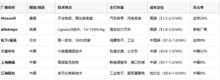 超級電容技術(shù)全景解析：從物理原理到選型實踐，解鎖高功率儲能新紀(jì)元