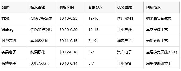 國產替代加速！工字型電感頭部原廠性能成本終極對決