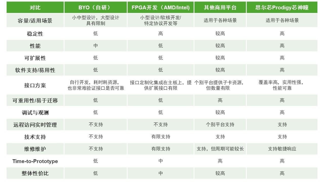 BYO、FPGA開發板與商用，一文詳解各類原型驗證