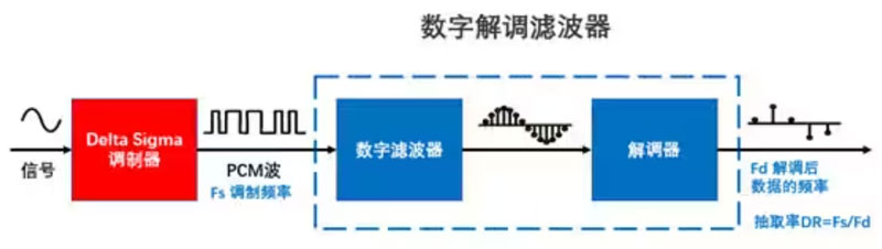 Σ -Δ ADC的高精度數(shù)模轉(zhuǎn)化,是如何實(shí)現(xiàn)的? Σ -Δ ADC的高精度數(shù)模轉(zhuǎn)化,是如何實(shí)現(xiàn)的?