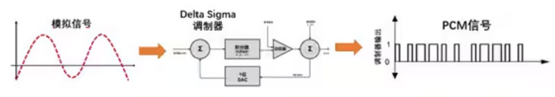 Σ -Δ ADC的高精度數(shù)模轉(zhuǎn)化,是如何實(shí)現(xiàn)的? Σ -Δ ADC的高精度數(shù)模轉(zhuǎn)化,是如何實(shí)現(xiàn)的?