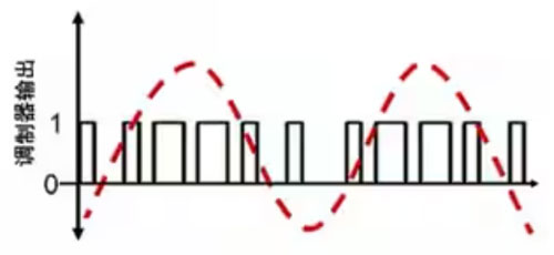 Σ -Δ ADC的高精度數(shù)模轉(zhuǎn)化,是如何實(shí)現(xiàn)的? Σ -Δ ADC的高精度數(shù)模轉(zhuǎn)化,是如何實(shí)現(xiàn)的?