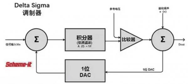 Σ -Δ ADC的高精度數(shù)模轉(zhuǎn)化,是如何實(shí)現(xiàn)的? Σ -Δ ADC的高精度數(shù)模轉(zhuǎn)化,是如何實(shí)現(xiàn)的?