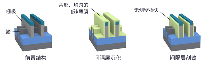 SPARC:用于先進邏輯和 DRAM 的全新沉積技術 SPARC:用于先進邏輯和 DRAM 的全新沉積技術