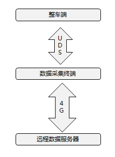 OBD數據采集系統(tǒng)助力車輛電池線下評估檢測