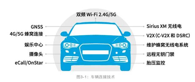 如何解決汽車V2X與多無線技術頻譜管理的共存挑戰！
