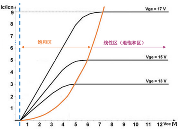 什么是IGBT的退飽和（desaturation）？ 什么情況下IGBT會進入退飽和狀態？