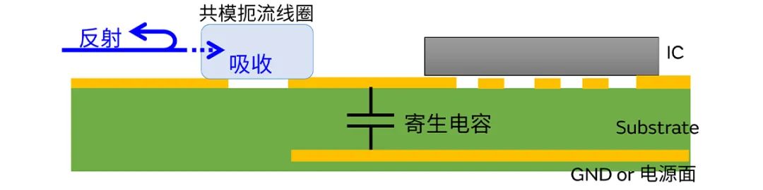 針對車載應用的高頻噪聲，來試試村田這款共模扼流線圈